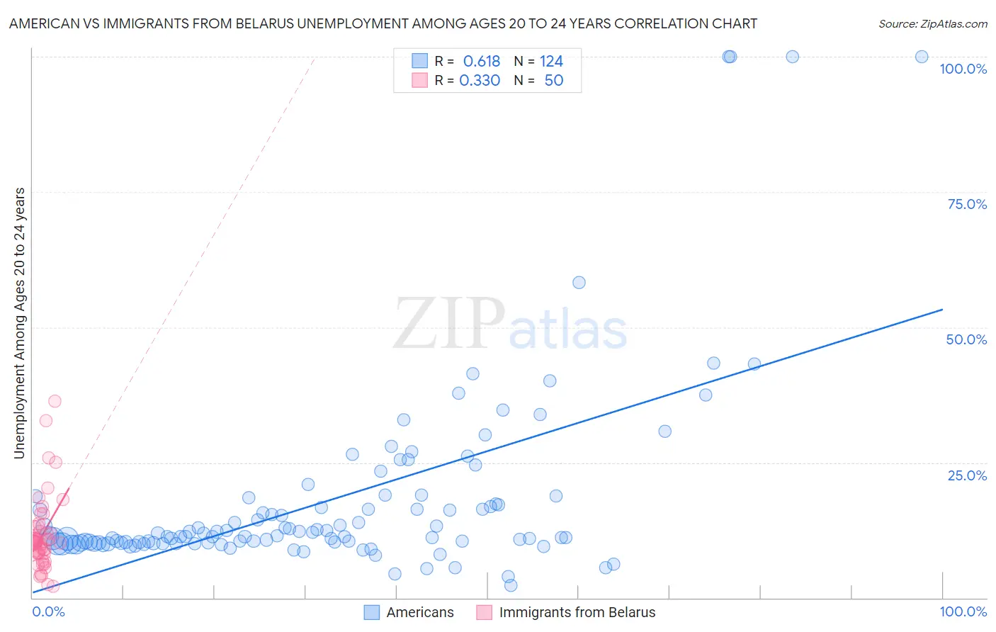 American vs Immigrants from Belarus Unemployment Among Ages 20 to 24 years