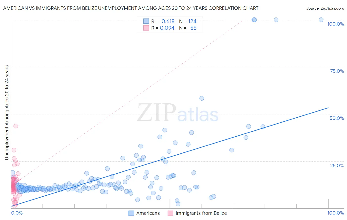 American vs Immigrants from Belize Unemployment Among Ages 20 to 24 years