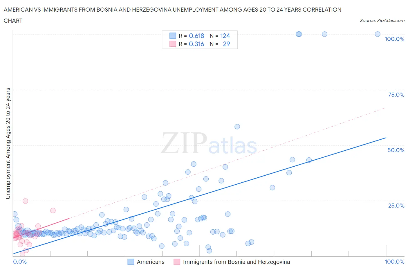 American vs Immigrants from Bosnia and Herzegovina Unemployment Among Ages 20 to 24 years