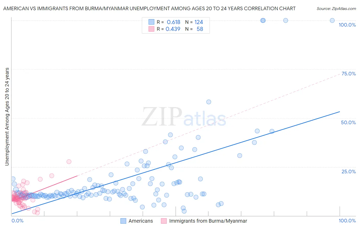 American vs Immigrants from Burma/Myanmar Unemployment Among Ages 20 to 24 years
