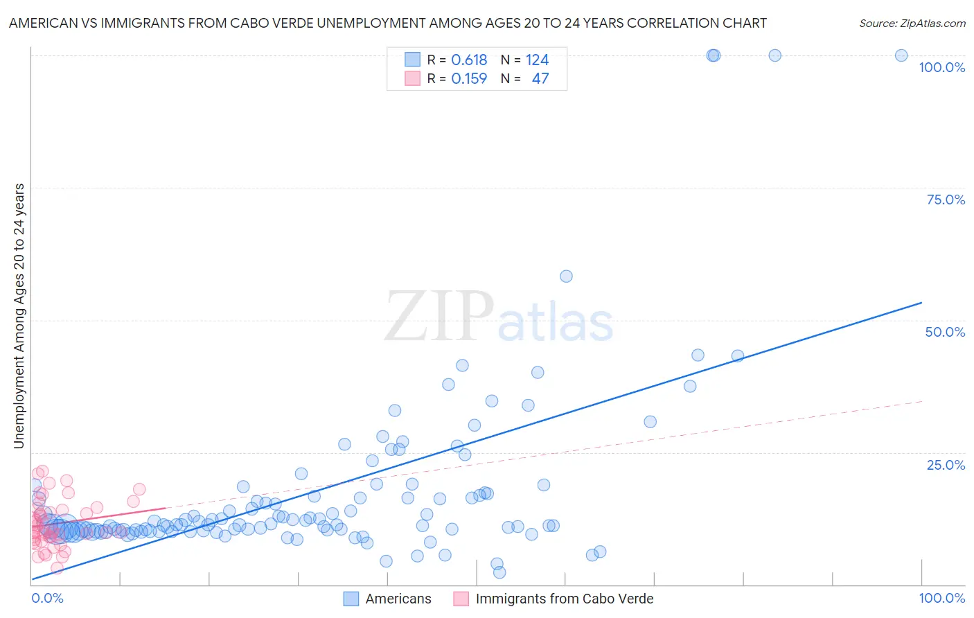 American vs Immigrants from Cabo Verde Unemployment Among Ages 20 to 24 years