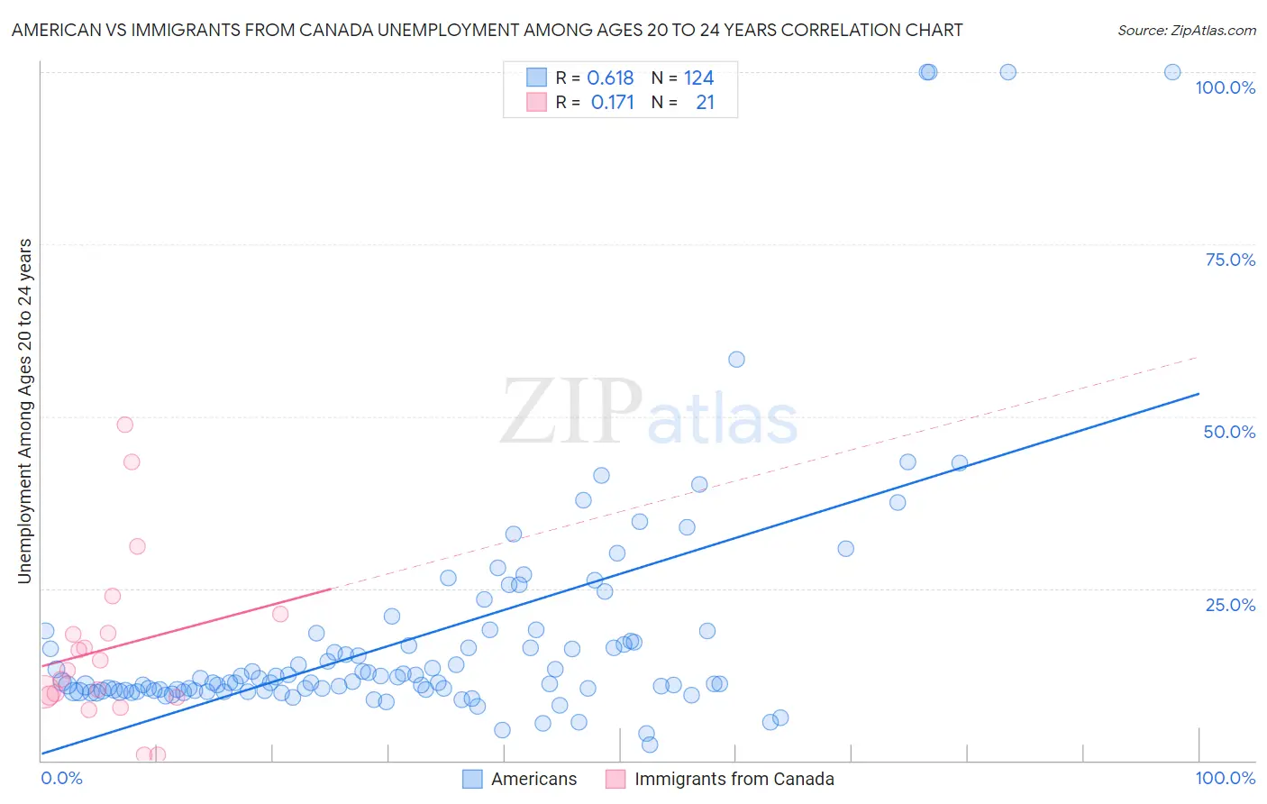 American vs Immigrants from Canada Unemployment Among Ages 20 to 24 years