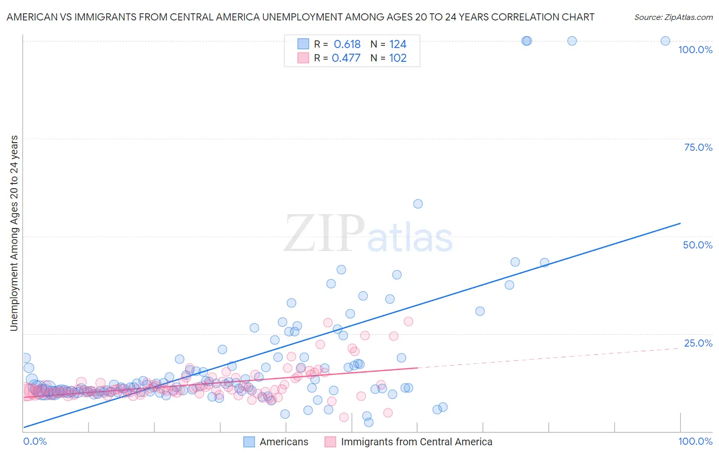 American vs Immigrants from Central America Unemployment Among Ages 20 to 24 years