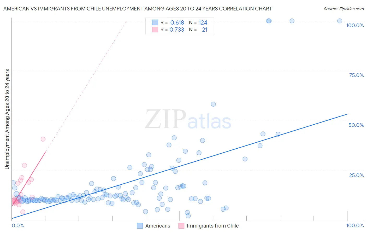 American vs Immigrants from Chile Unemployment Among Ages 20 to 24 years