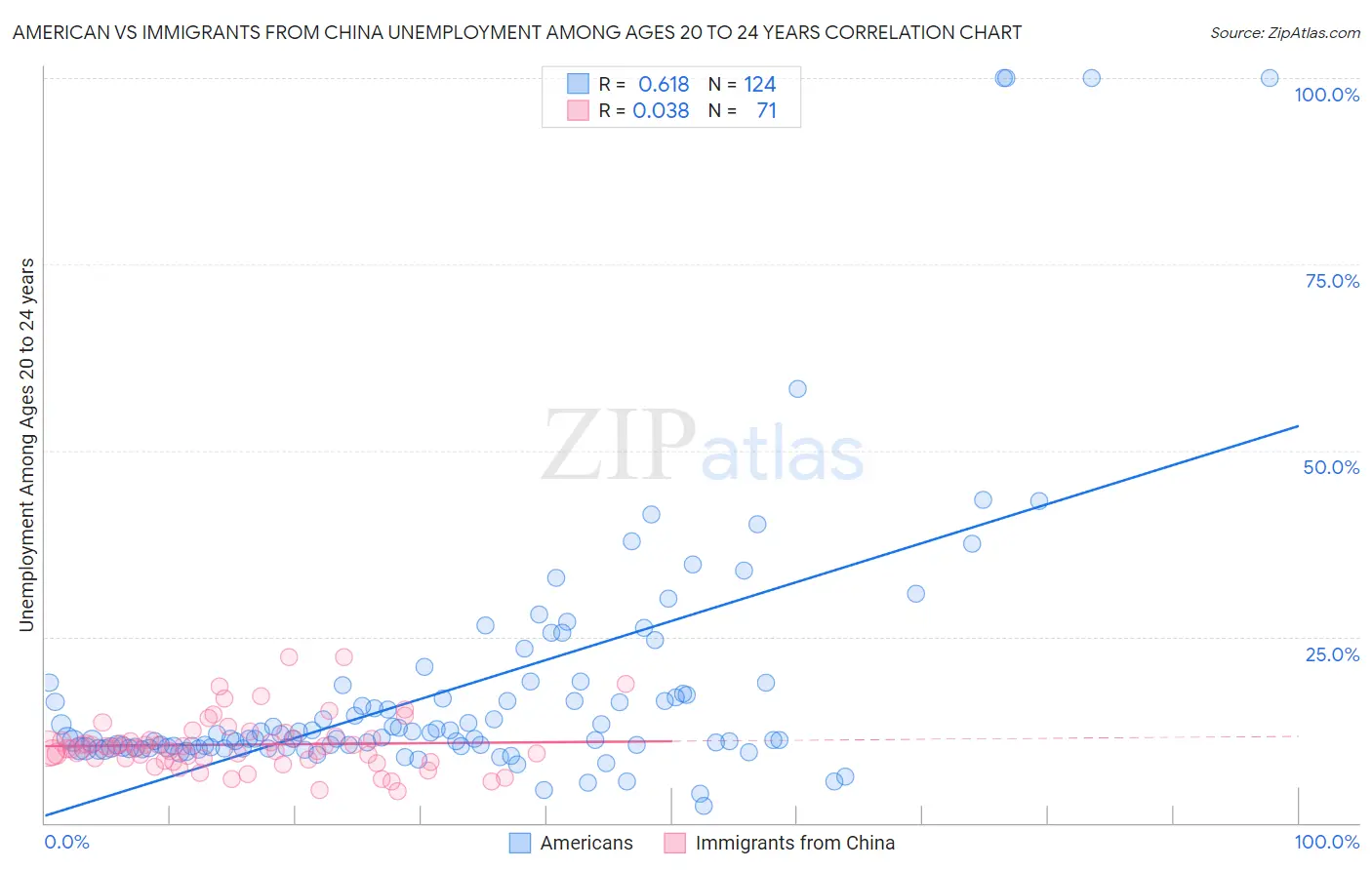 American vs Immigrants from China Unemployment Among Ages 20 to 24 years