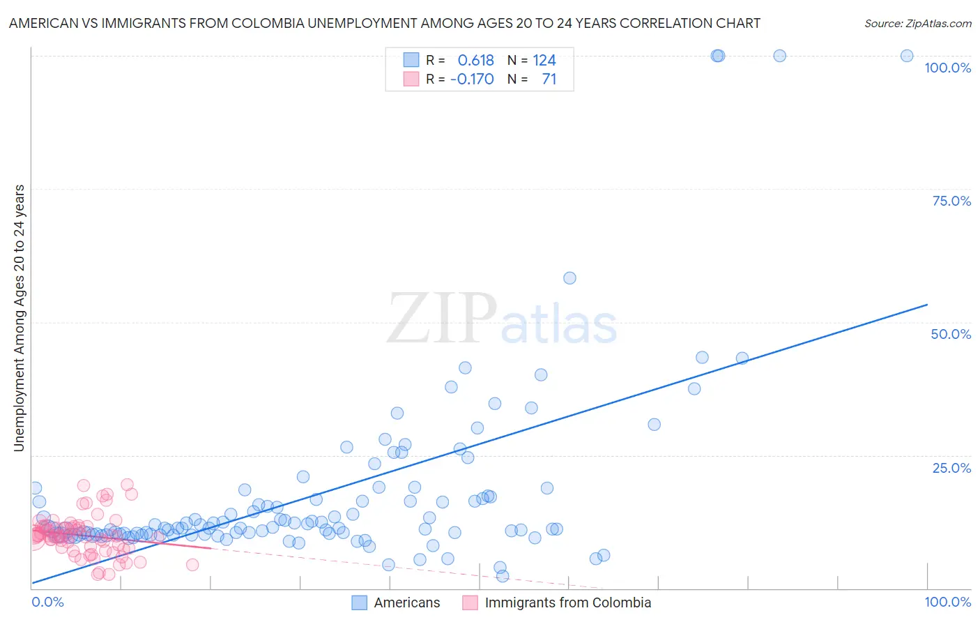 American vs Immigrants from Colombia Unemployment Among Ages 20 to 24 years
