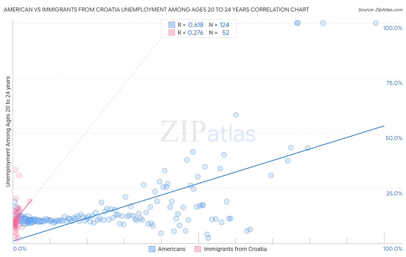 American vs Immigrants from Croatia Unemployment Among Ages 20 to 24 years