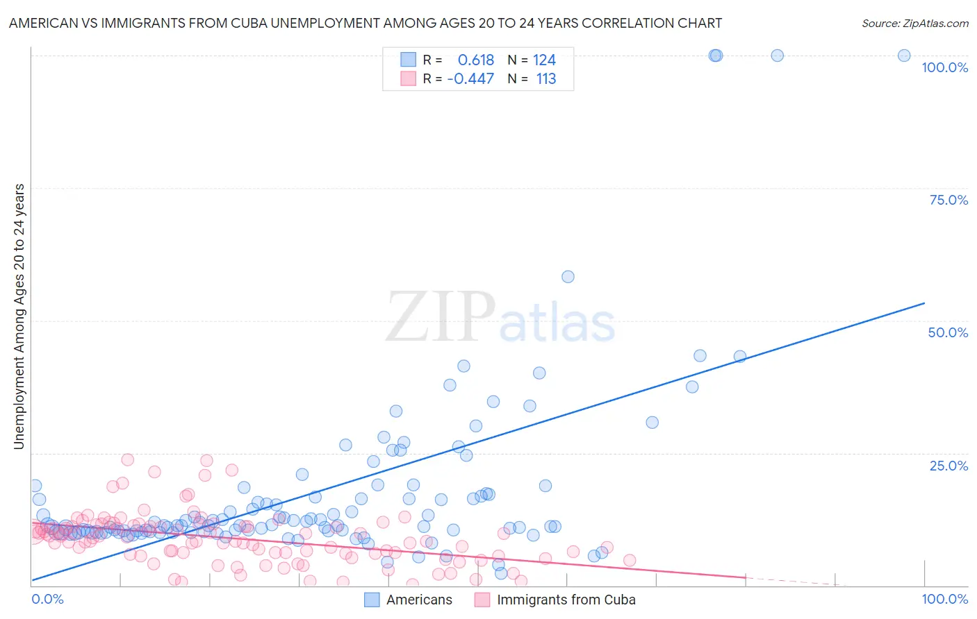 American vs Immigrants from Cuba Unemployment Among Ages 20 to 24 years