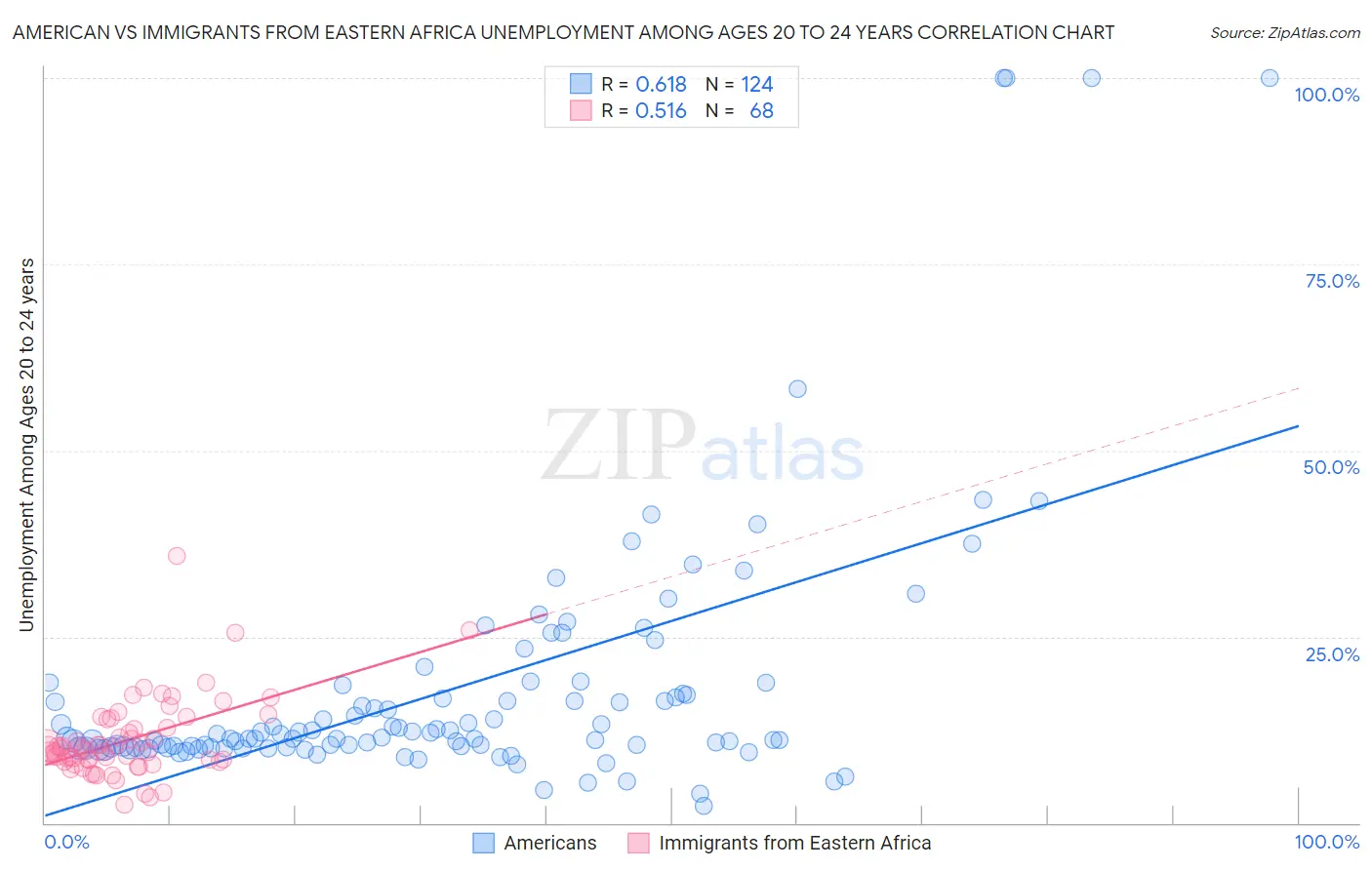 American vs Immigrants from Eastern Africa Unemployment Among Ages 20 to 24 years