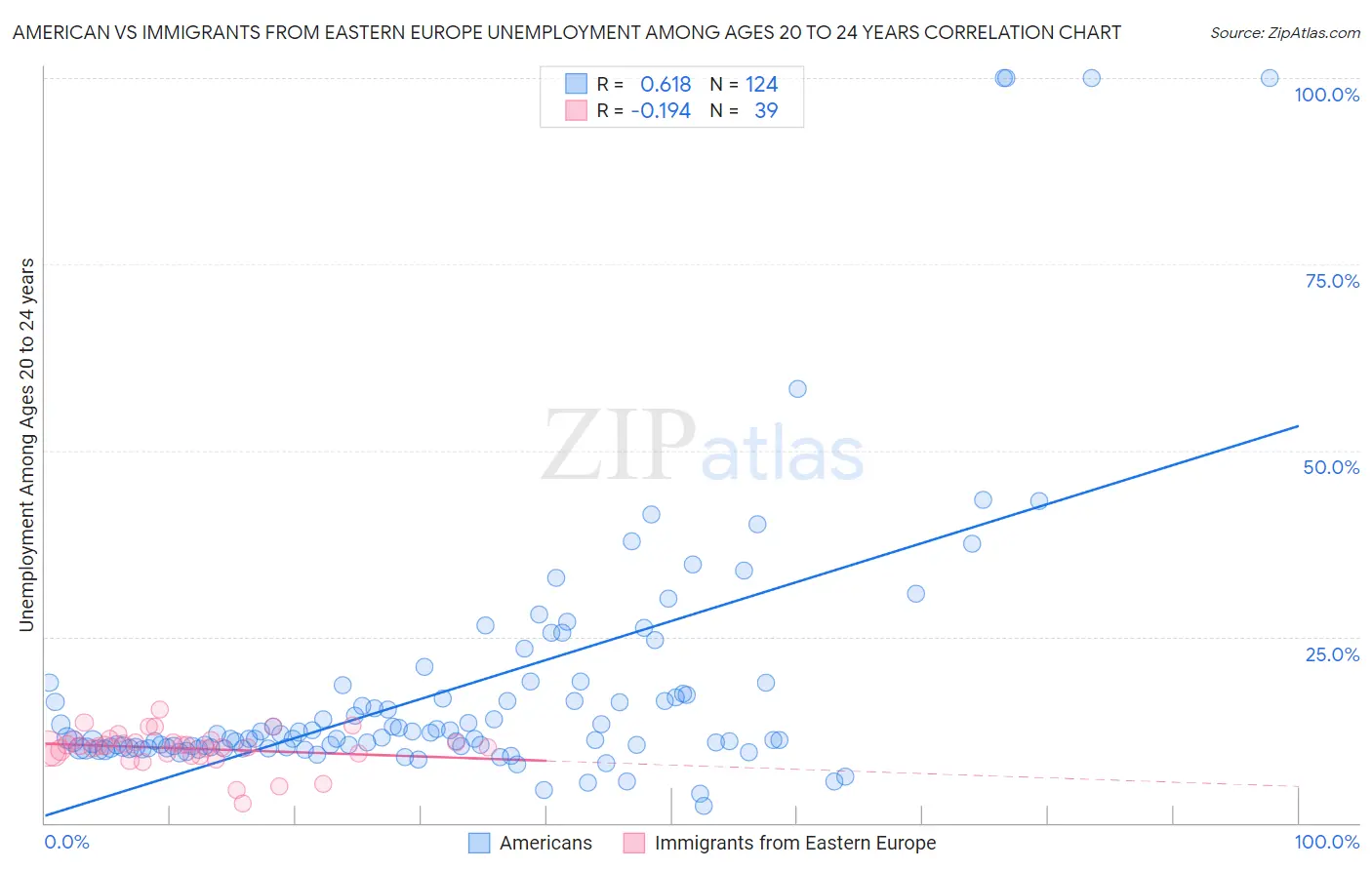 American vs Immigrants from Eastern Europe Unemployment Among Ages 20 to 24 years
