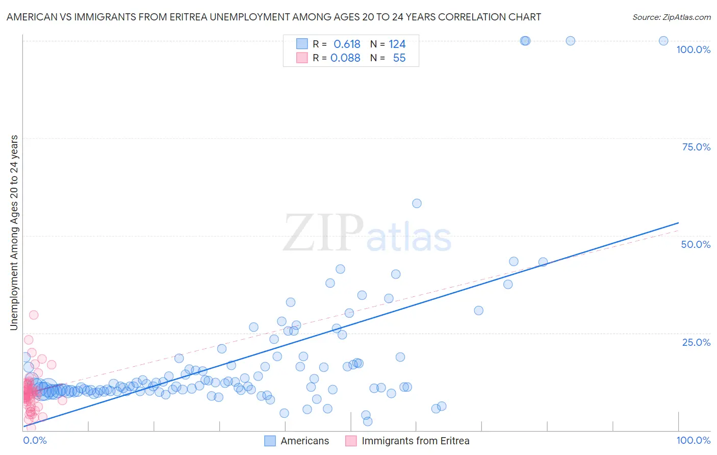 American vs Immigrants from Eritrea Unemployment Among Ages 20 to 24 years