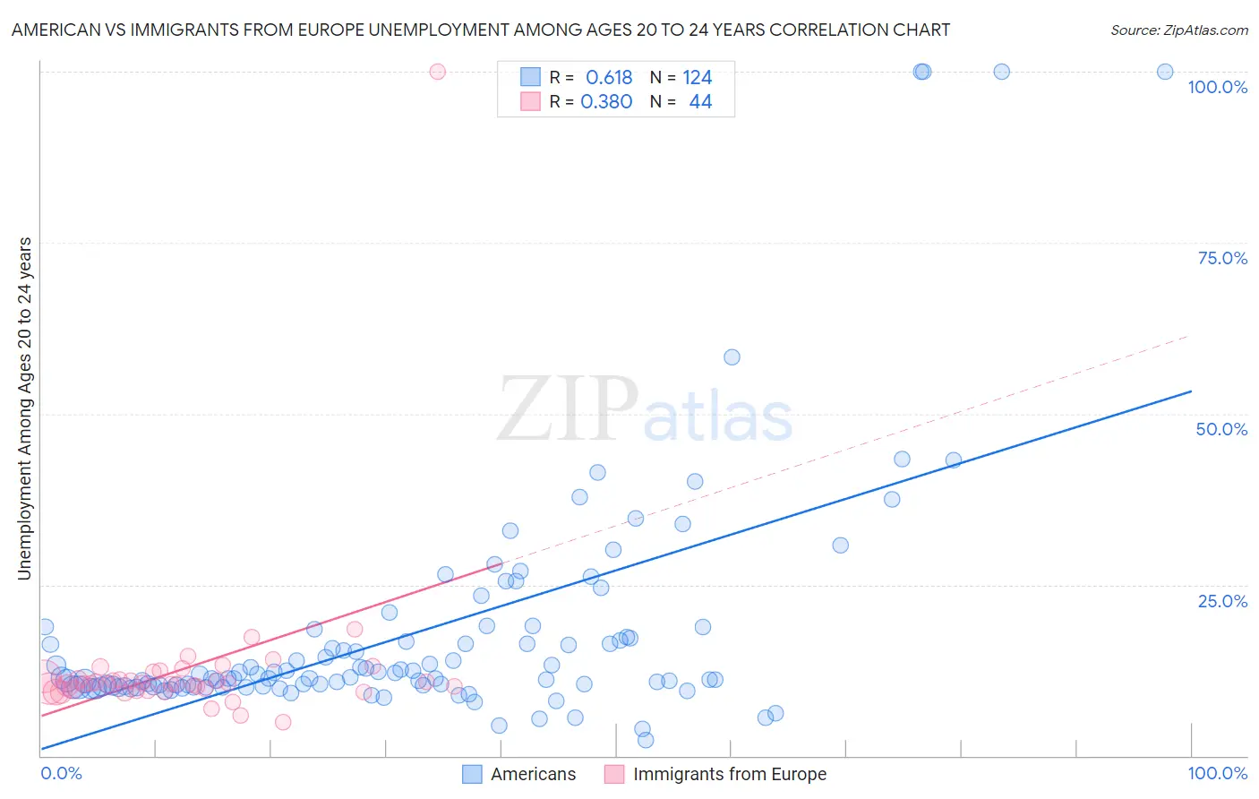 American vs Immigrants from Europe Unemployment Among Ages 20 to 24 years