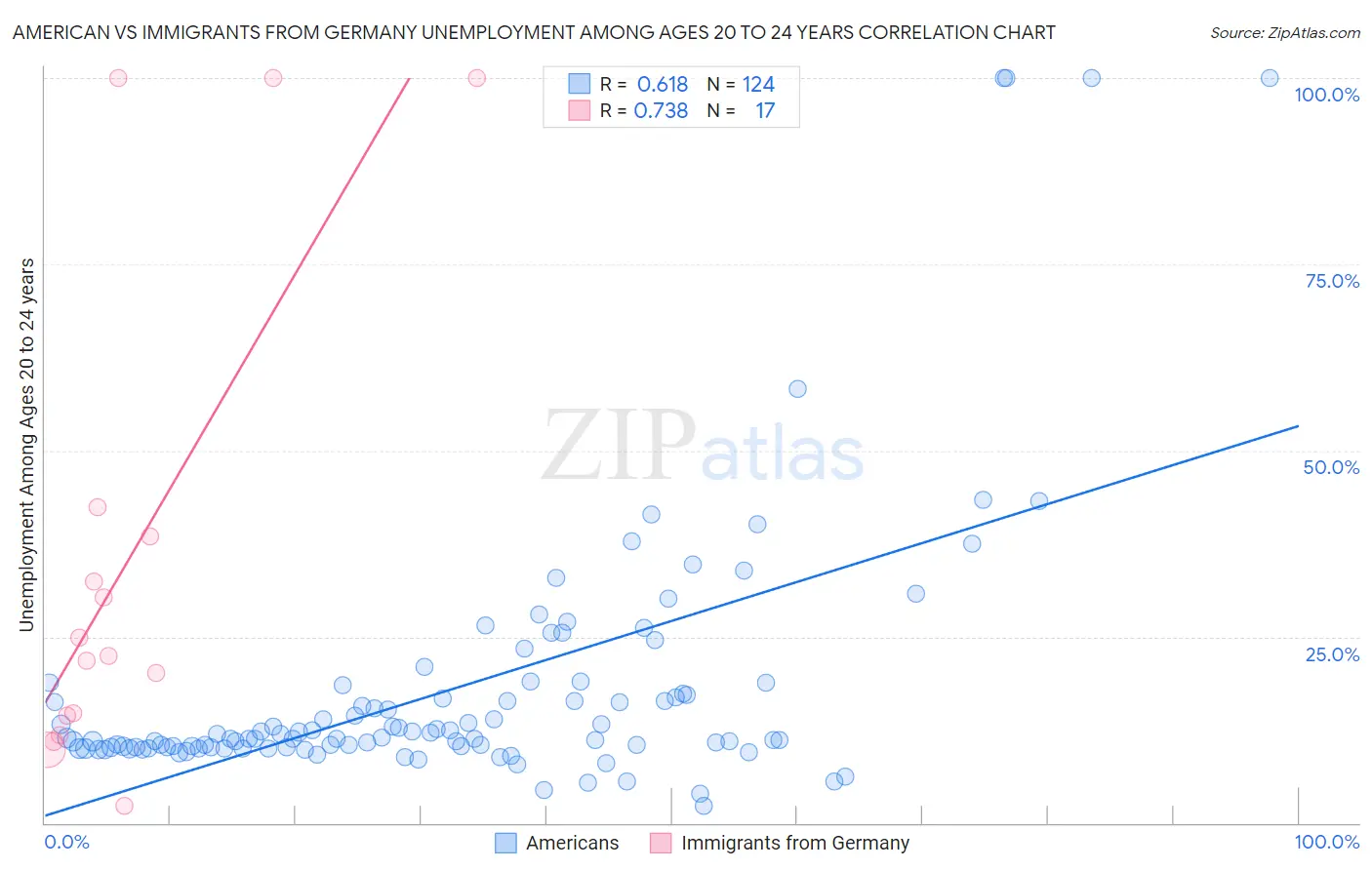 American vs Immigrants from Germany Unemployment Among Ages 20 to 24 years