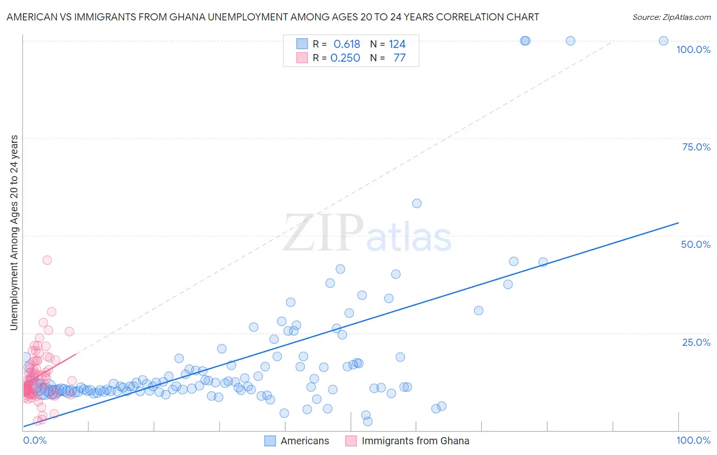 American vs Immigrants from Ghana Unemployment Among Ages 20 to 24 years