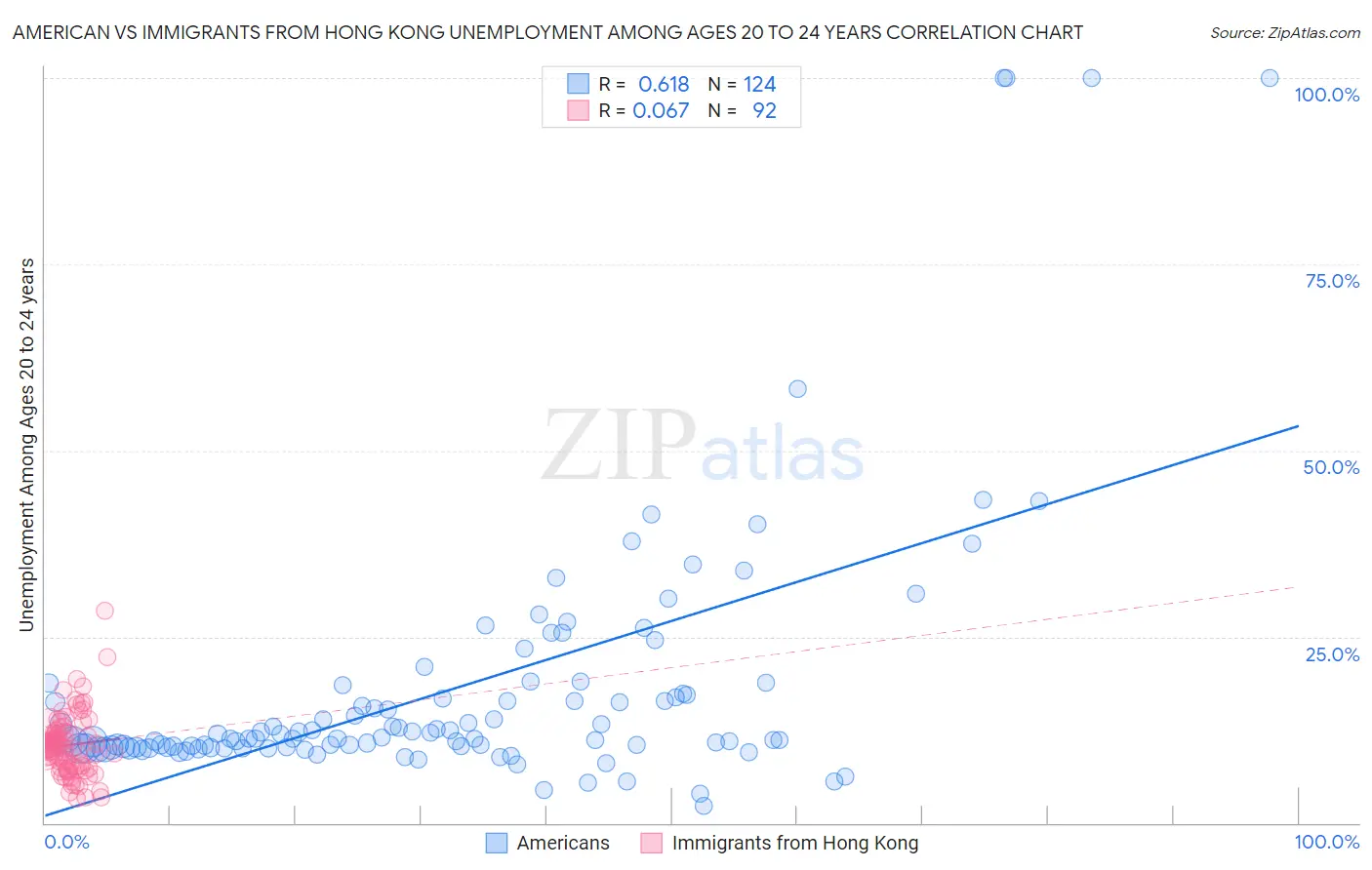 American vs Immigrants from Hong Kong Unemployment Among Ages 20 to 24 years