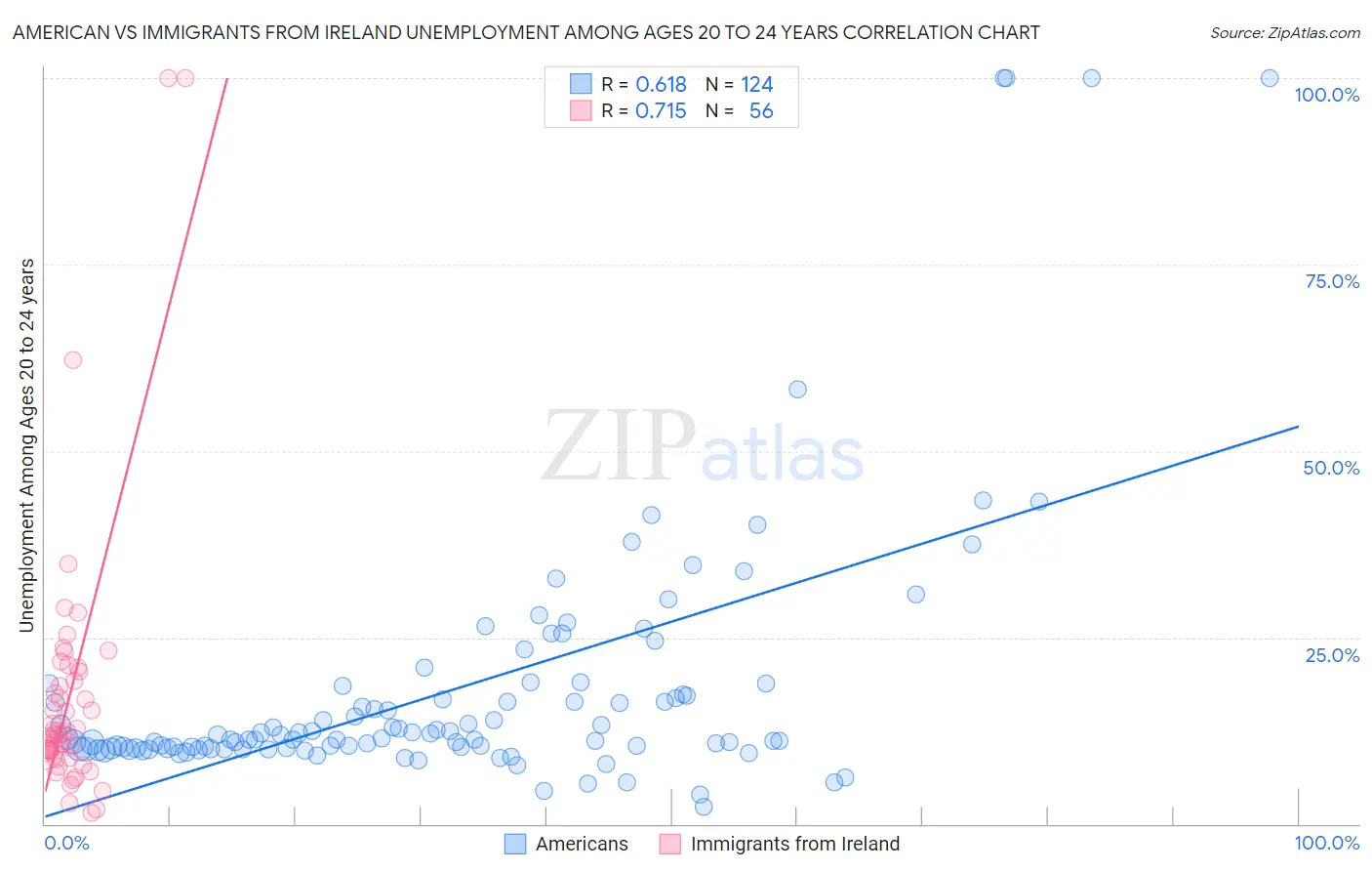 American vs Immigrants from Ireland Unemployment Among Ages 20 to 24 years