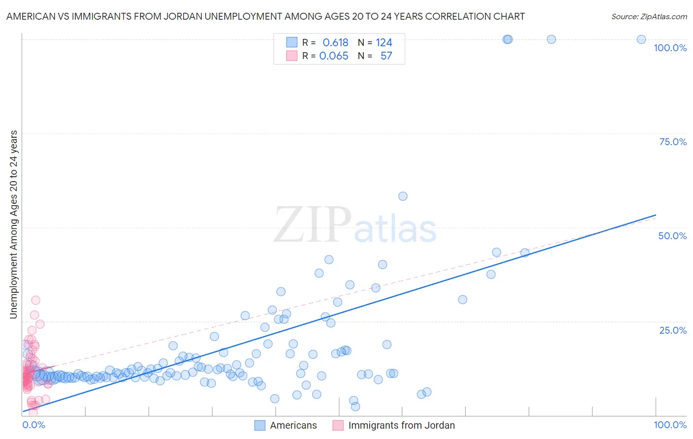 American vs Immigrants from Jordan Unemployment Among Ages 20 to 24 years