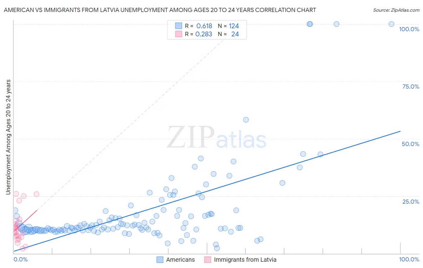 American vs Immigrants from Latvia Unemployment Among Ages 20 to 24 years