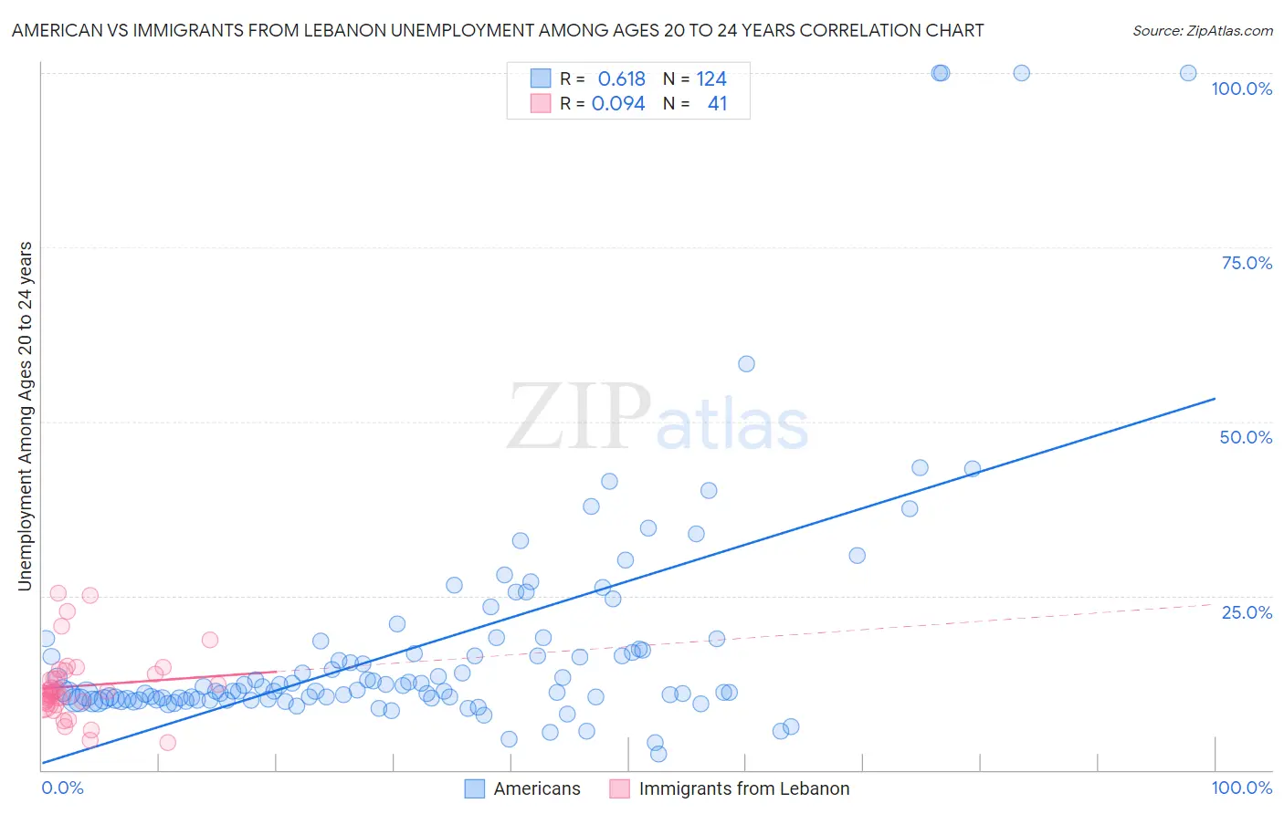 American vs Immigrants from Lebanon Unemployment Among Ages 20 to 24 years