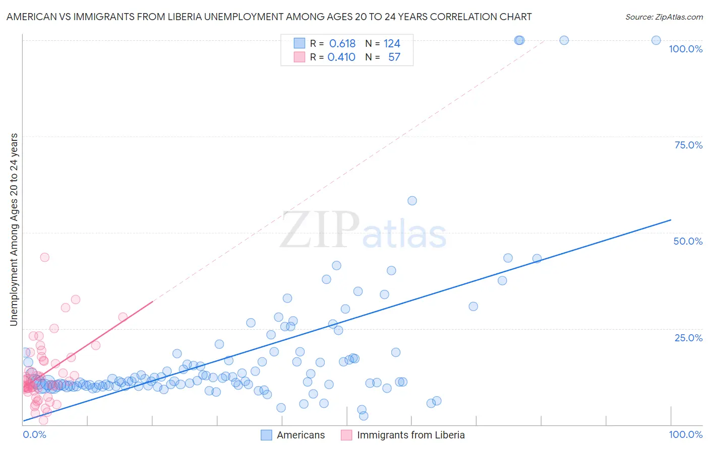 American vs Immigrants from Liberia Unemployment Among Ages 20 to 24 years