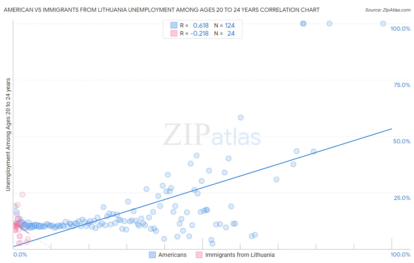 American vs Immigrants from Lithuania Unemployment Among Ages 20 to 24 years