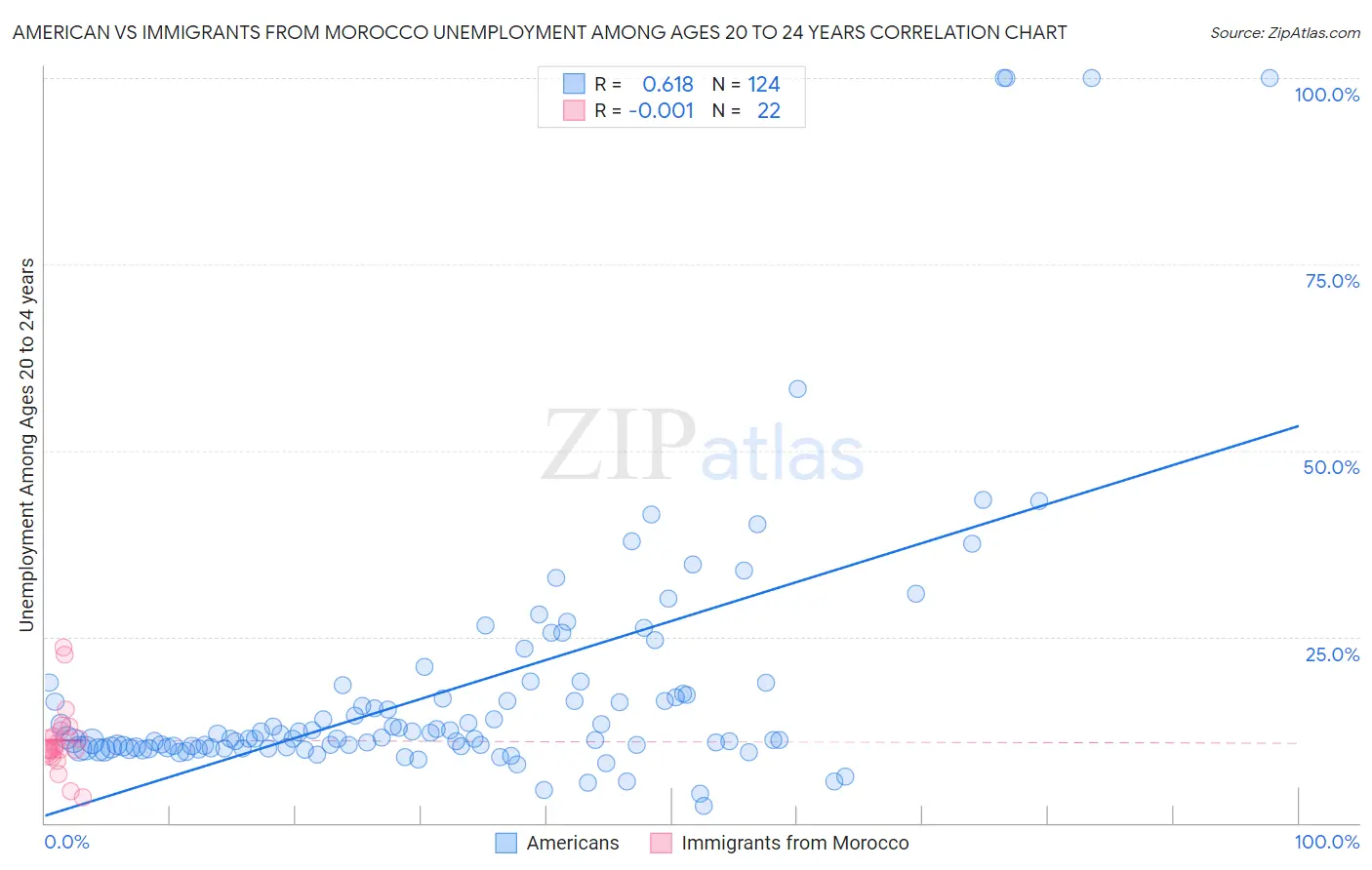 American vs Immigrants from Morocco Unemployment Among Ages 20 to 24 years