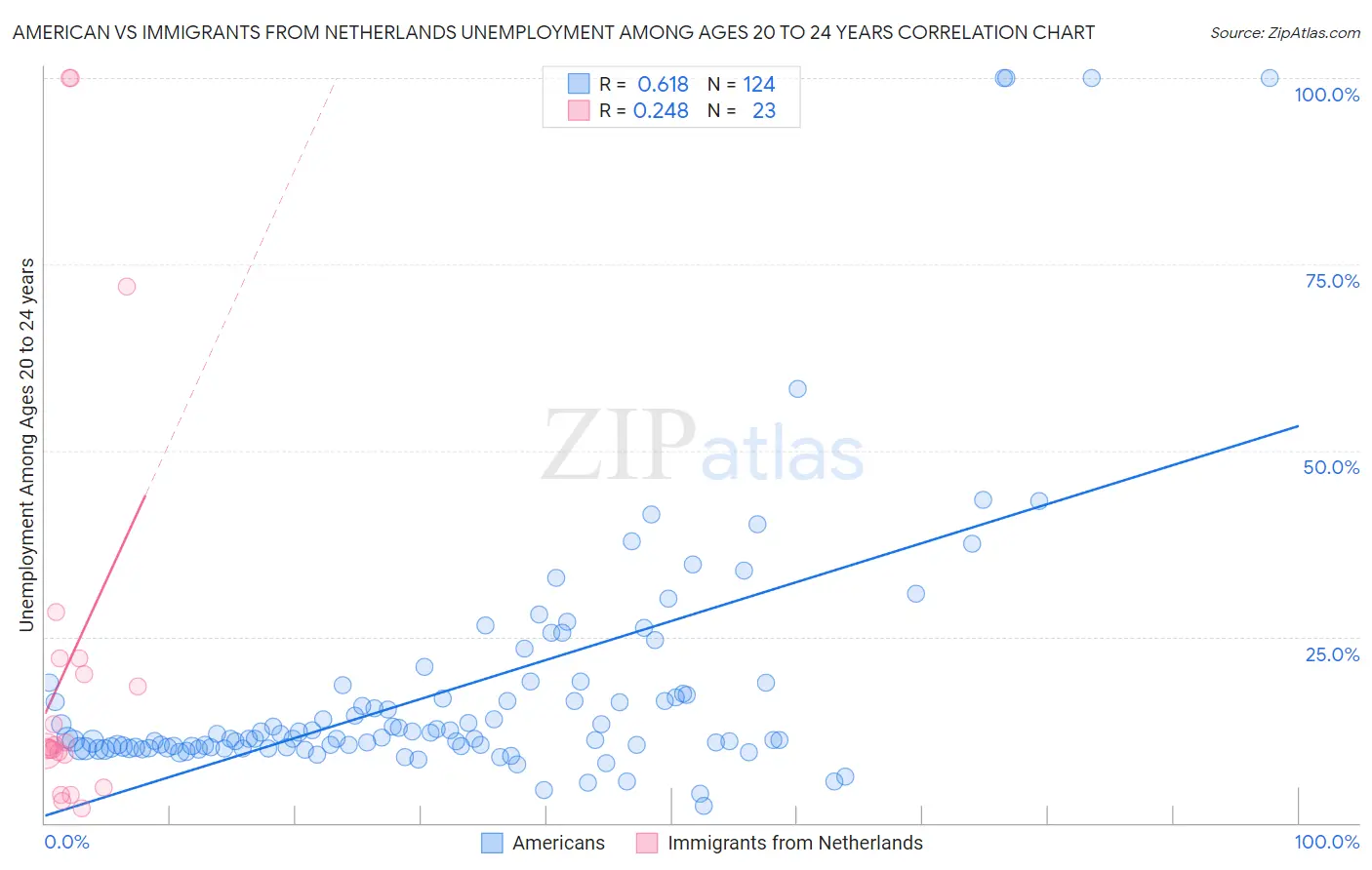 American vs Immigrants from Netherlands Unemployment Among Ages 20 to 24 years
