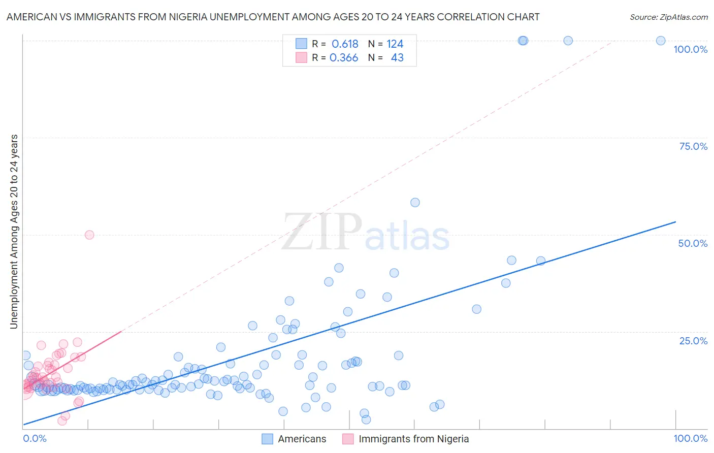 American vs Immigrants from Nigeria Unemployment Among Ages 20 to 24 years