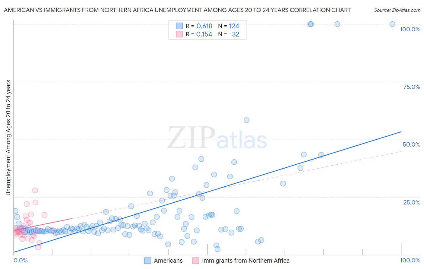 American vs Immigrants from Northern Africa Unemployment Among Ages 20 to 24 years