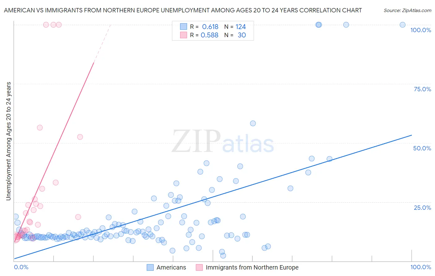 American vs Immigrants from Northern Europe Unemployment Among Ages 20 to 24 years