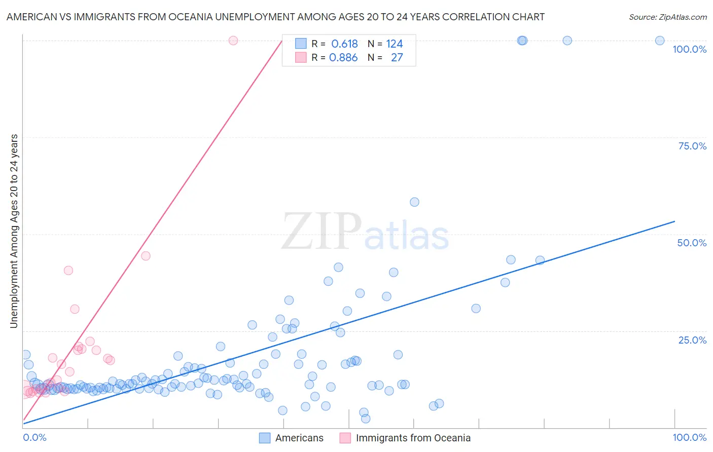 American vs Immigrants from Oceania Unemployment Among Ages 20 to 24 years