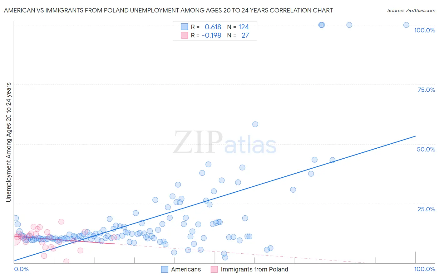 American vs Immigrants from Poland Unemployment Among Ages 20 to 24 years