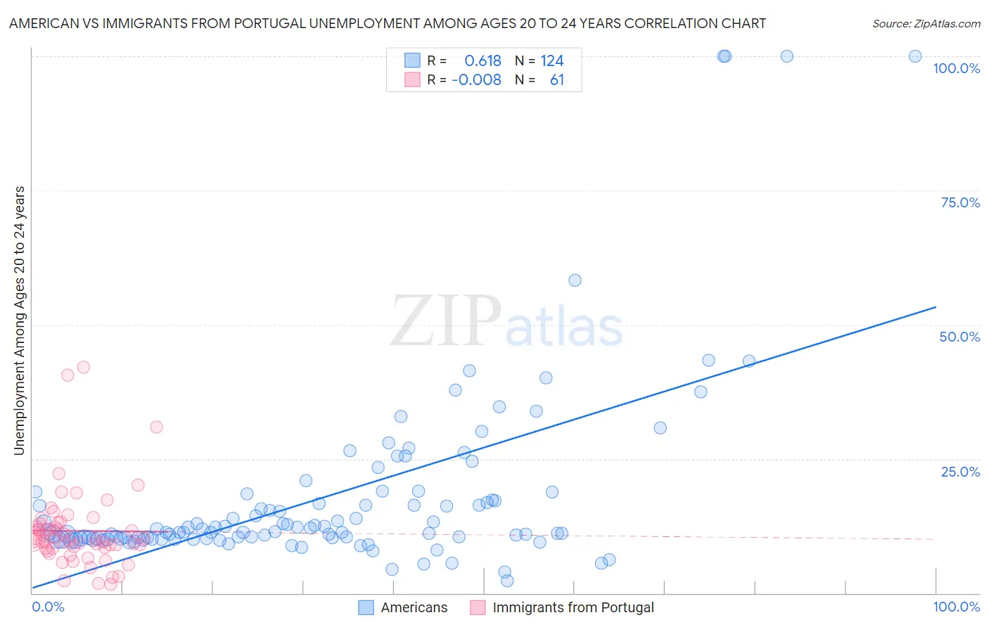 American vs Immigrants from Portugal Unemployment Among Ages 20 to 24 years