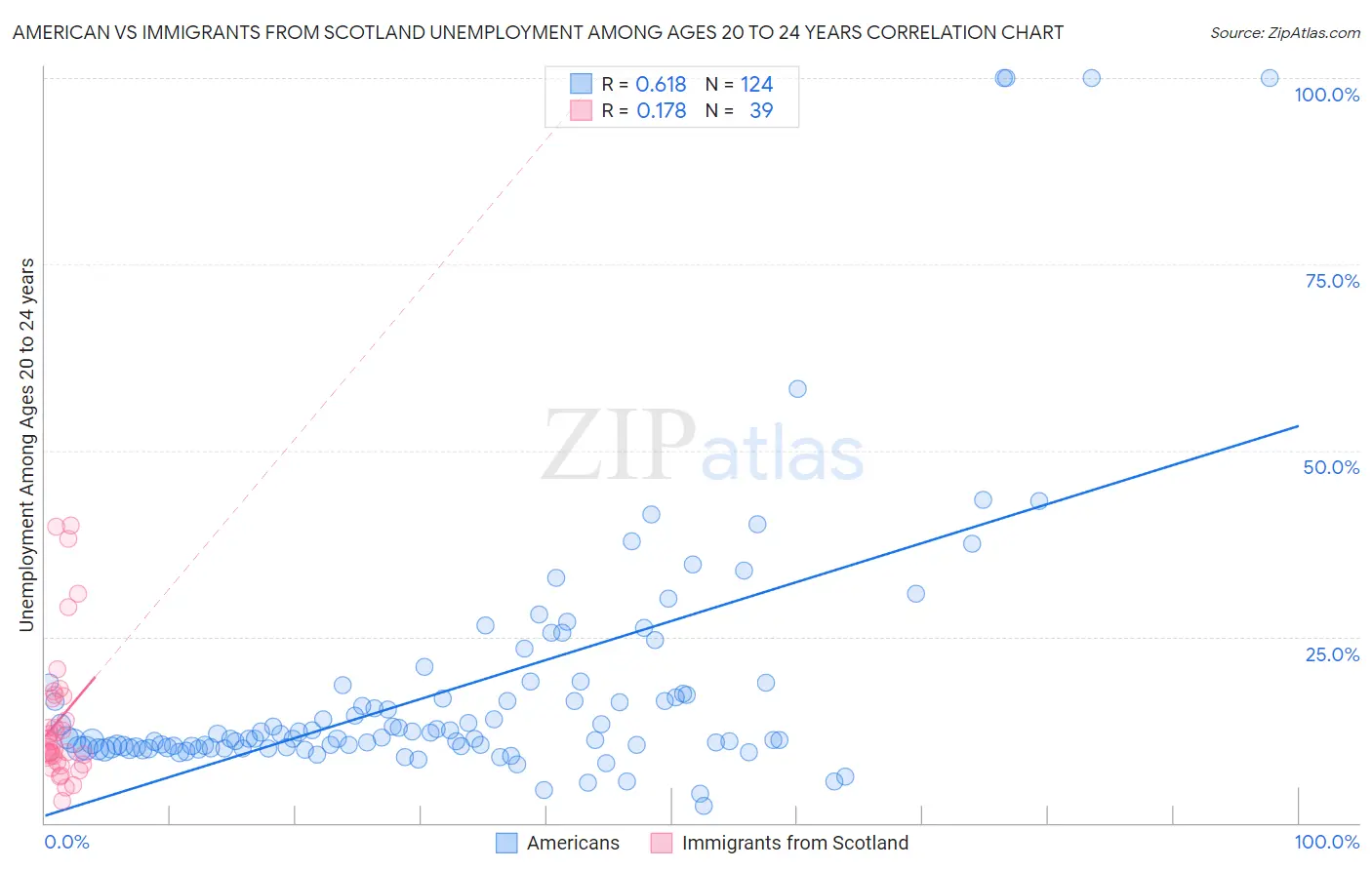 American vs Immigrants from Scotland Unemployment Among Ages 20 to 24 years