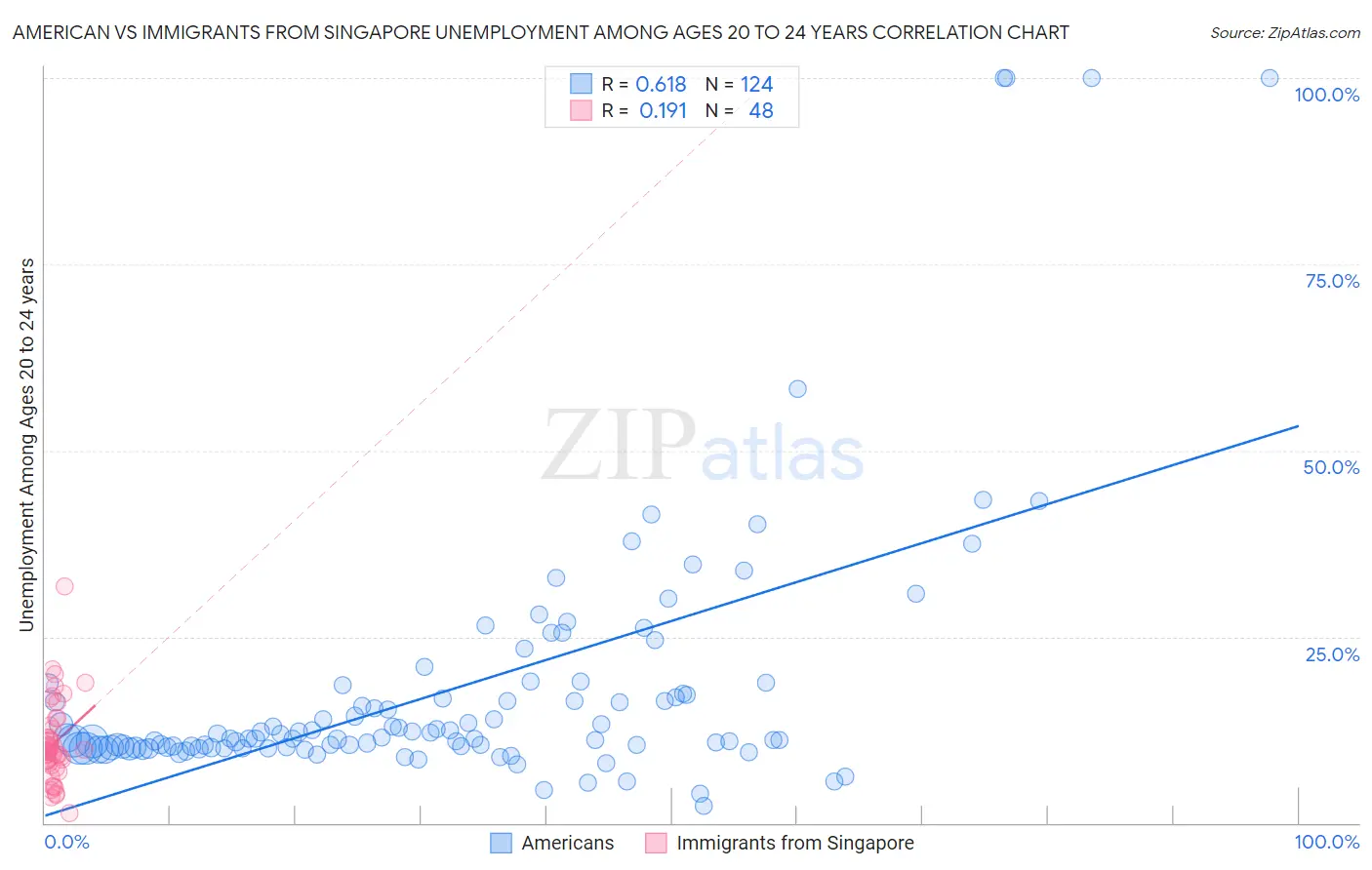 American vs Immigrants from Singapore Unemployment Among Ages 20 to 24 years