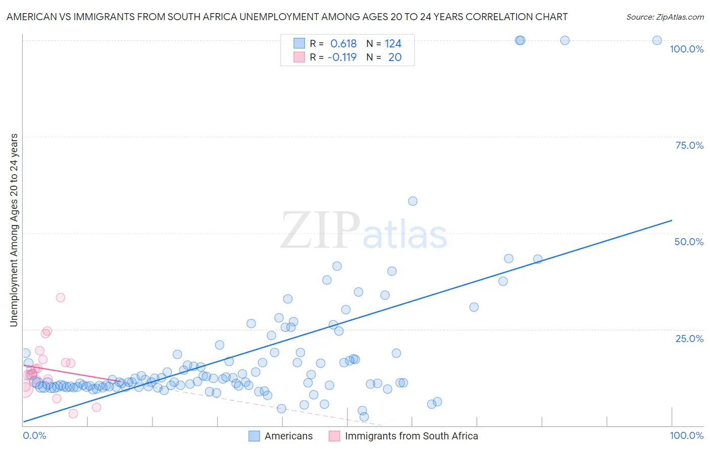 American vs Immigrants from South Africa Unemployment Among Ages 20 to 24 years