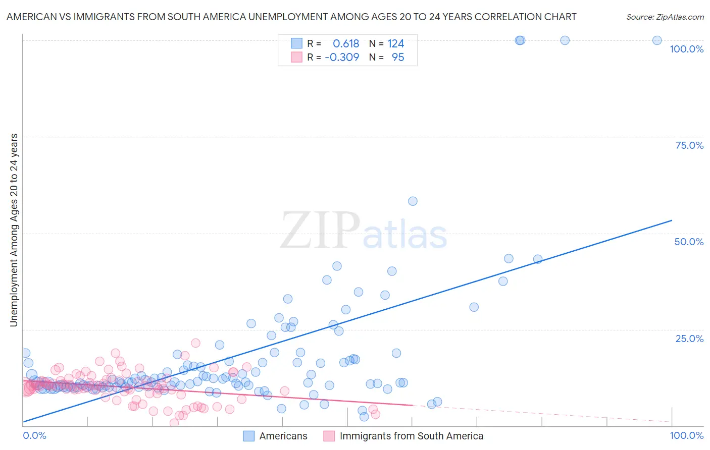 American vs Immigrants from South America Unemployment Among Ages 20 to 24 years