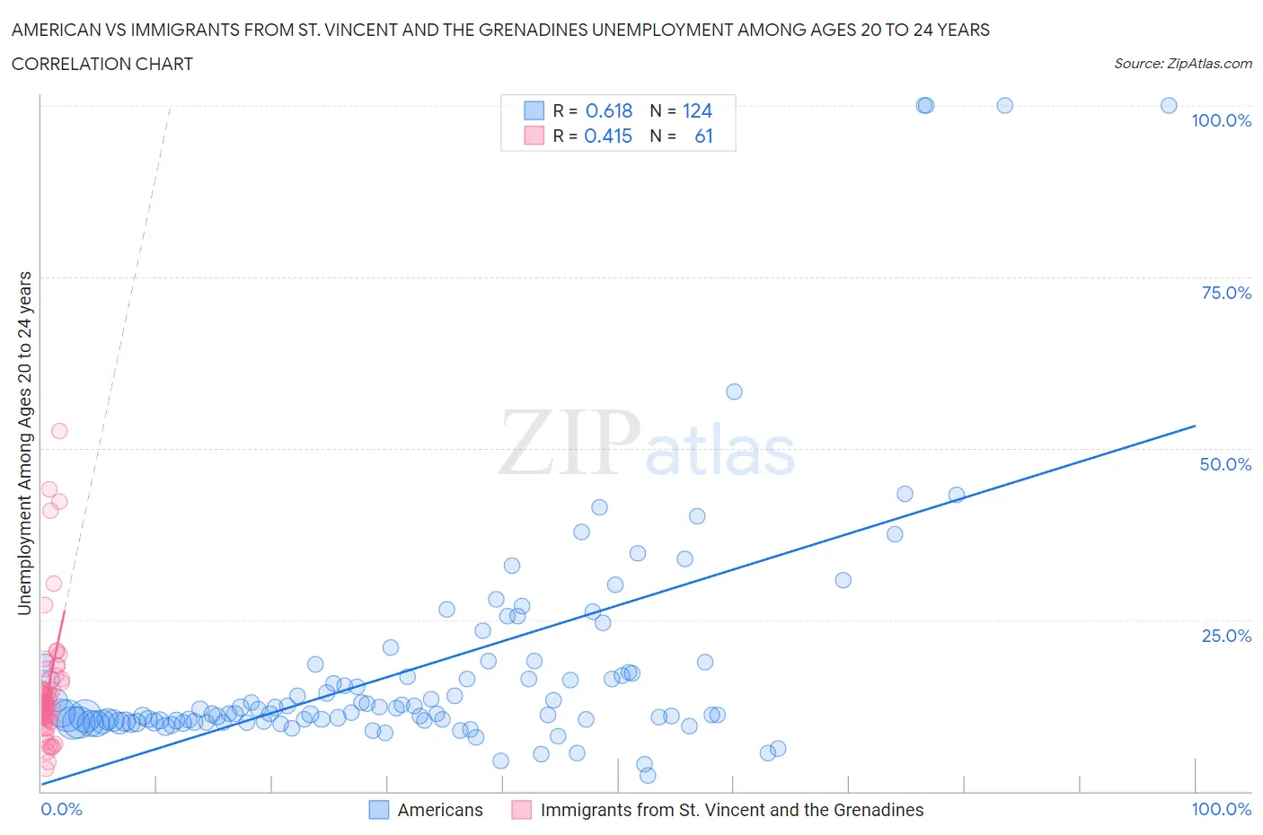 American vs Immigrants from St. Vincent and the Grenadines Unemployment Among Ages 20 to 24 years