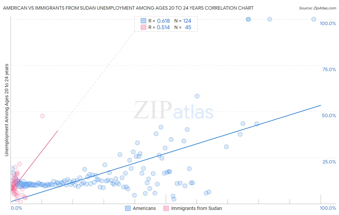 American vs Immigrants from Sudan Unemployment Among Ages 20 to 24 years