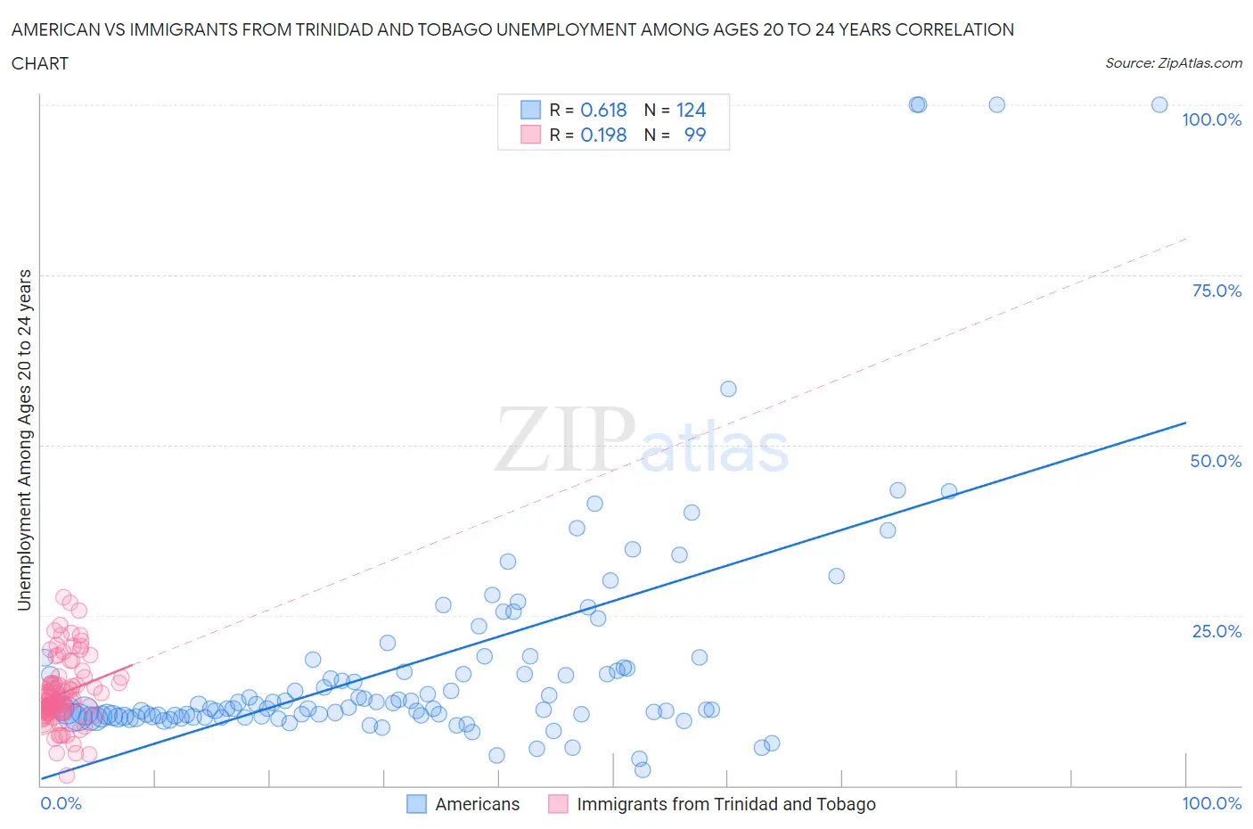American vs Immigrants from Trinidad and Tobago Unemployment Among Ages 20 to 24 years