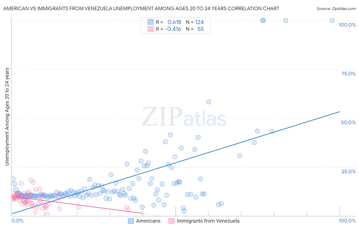 American vs Immigrants from Venezuela Unemployment Among Ages 20 to 24 years