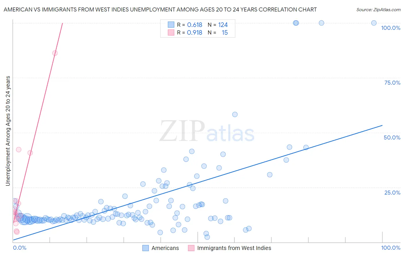 American vs Immigrants from West Indies Unemployment Among Ages 20 to 24 years