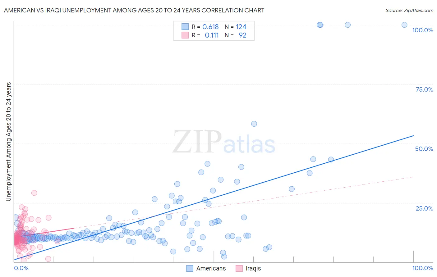 American vs Iraqi Unemployment Among Ages 20 to 24 years