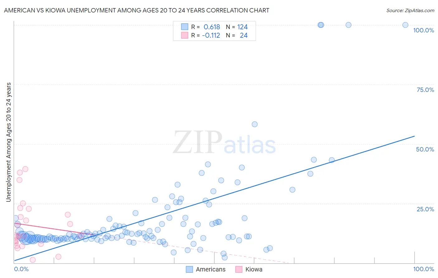 American vs Kiowa Unemployment Among Ages 20 to 24 years