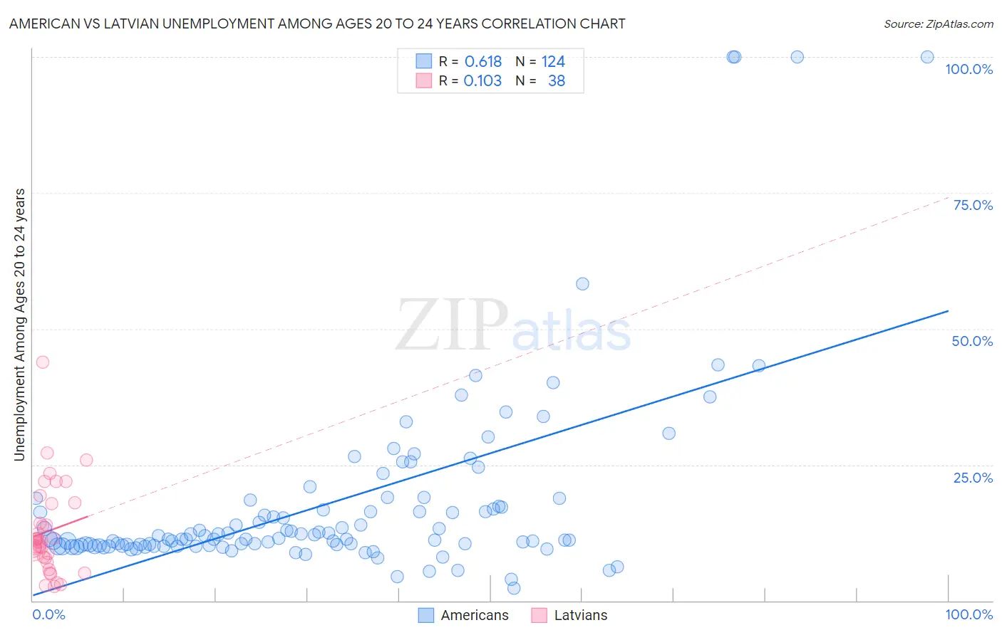 American vs Latvian Unemployment Among Ages 20 to 24 years