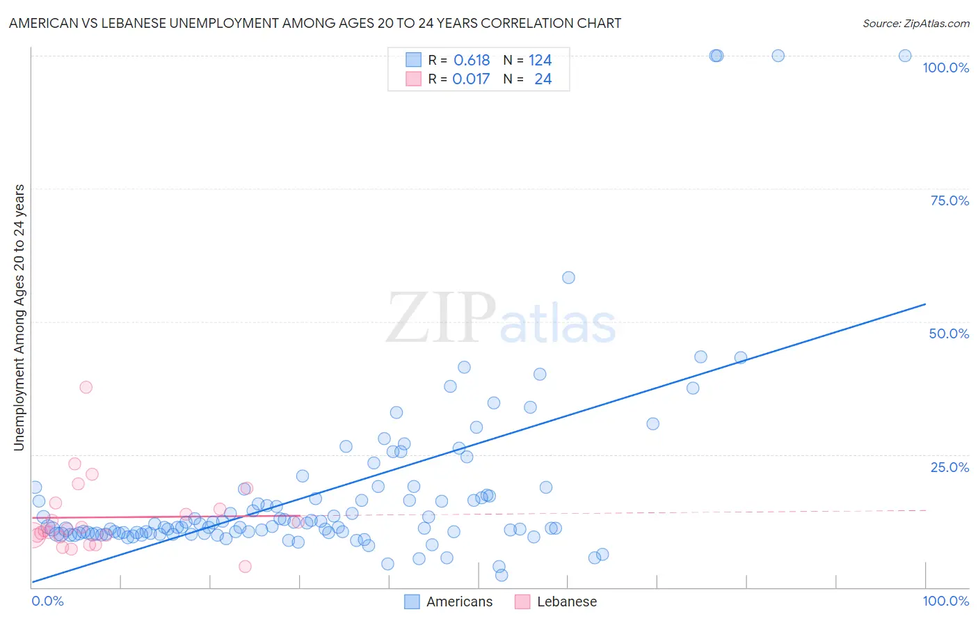 American vs Lebanese Unemployment Among Ages 20 to 24 years