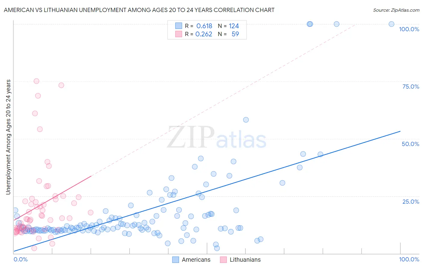 American vs Lithuanian Unemployment Among Ages 20 to 24 years