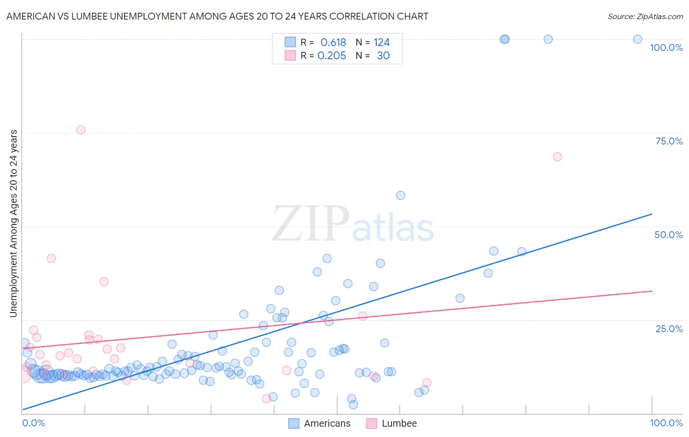American vs Lumbee Unemployment Among Ages 20 to 24 years
