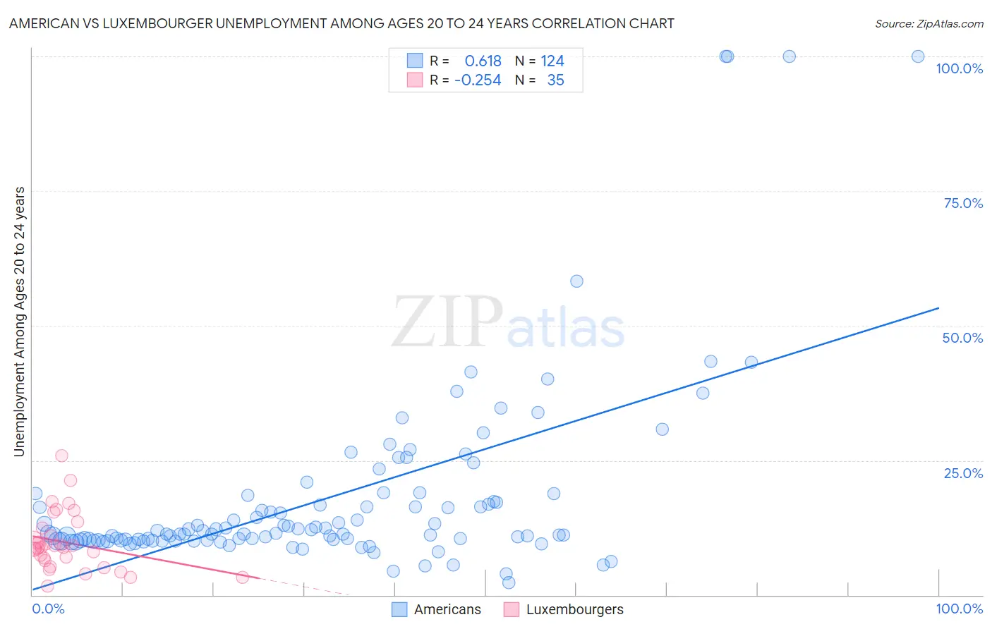 American vs Luxembourger Unemployment Among Ages 20 to 24 years