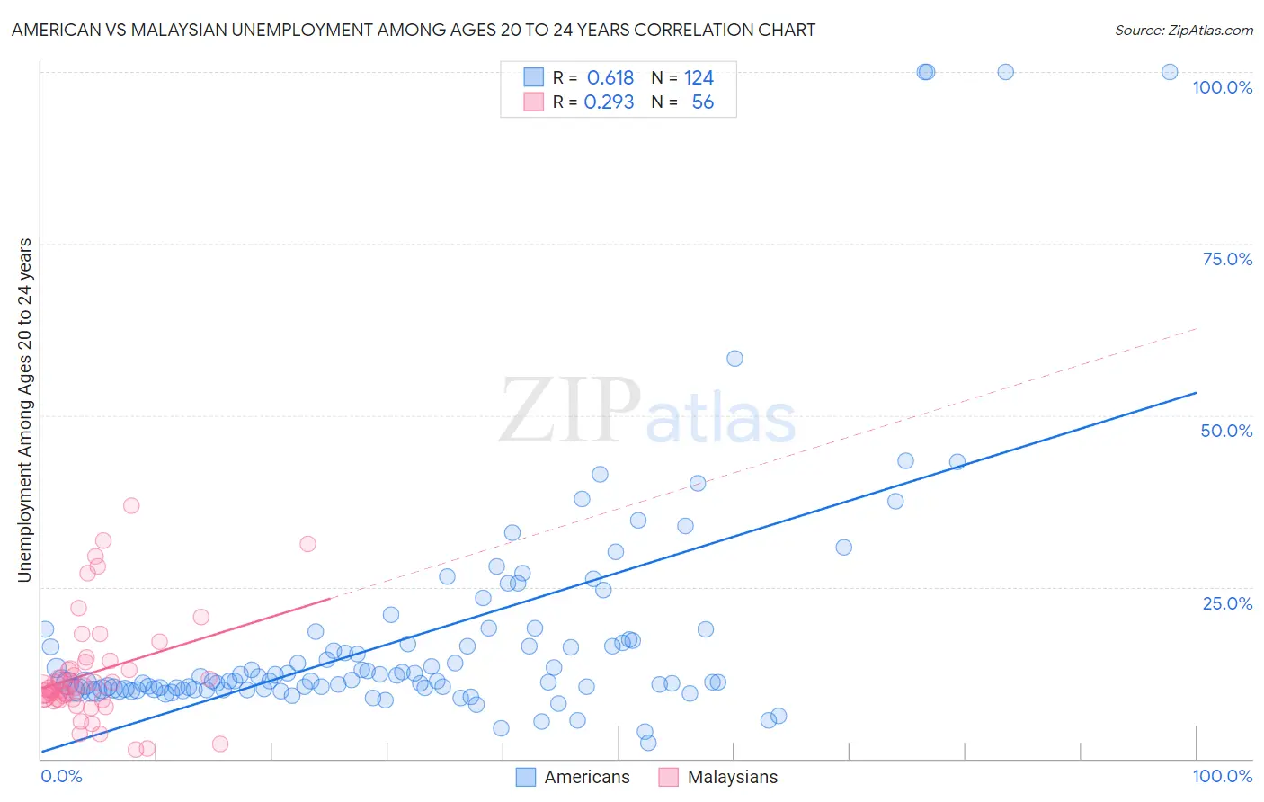 American vs Malaysian Unemployment Among Ages 20 to 24 years